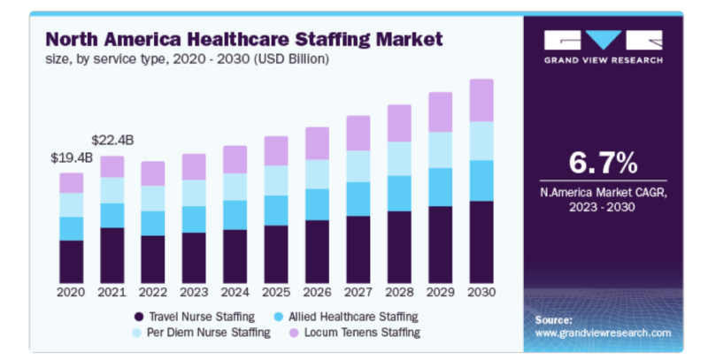 Healthcare staffing market overview
